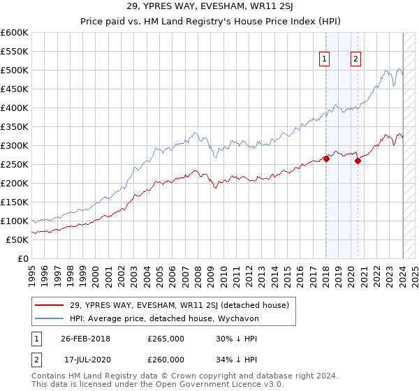 29, YPRES WAY, EVESHAM, WR11 2SJ: Price paid vs HM Land Registry's House Price Index