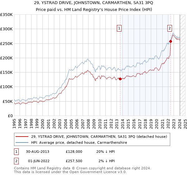 29, YSTRAD DRIVE, JOHNSTOWN, CARMARTHEN, SA31 3PQ: Price paid vs HM Land Registry's House Price Index