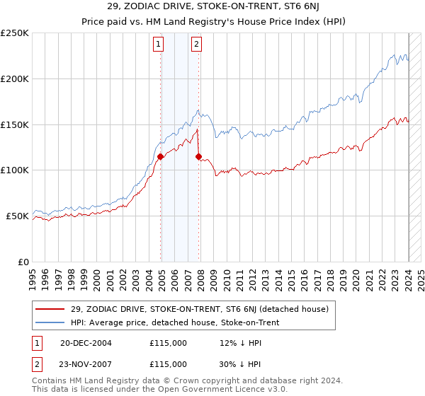 29, ZODIAC DRIVE, STOKE-ON-TRENT, ST6 6NJ: Price paid vs HM Land Registry's House Price Index