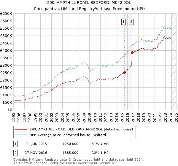 290, AMPTHILL ROAD, BEDFORD, MK42 9QL: Price paid vs HM Land Registry's House Price Index