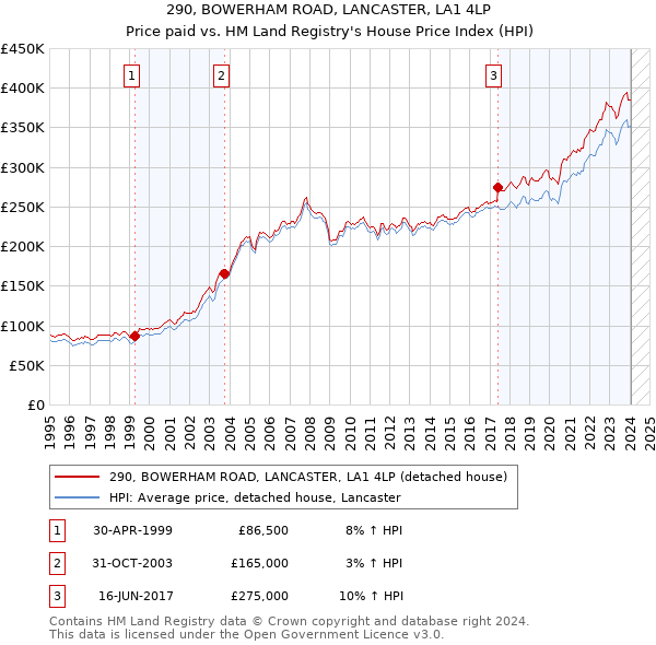 290, BOWERHAM ROAD, LANCASTER, LA1 4LP: Price paid vs HM Land Registry's House Price Index
