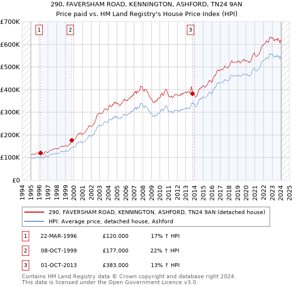 290, FAVERSHAM ROAD, KENNINGTON, ASHFORD, TN24 9AN: Price paid vs HM Land Registry's House Price Index