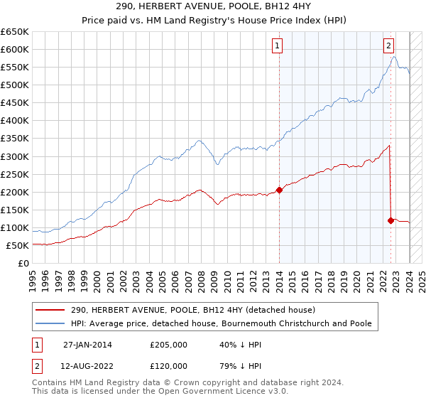 290, HERBERT AVENUE, POOLE, BH12 4HY: Price paid vs HM Land Registry's House Price Index