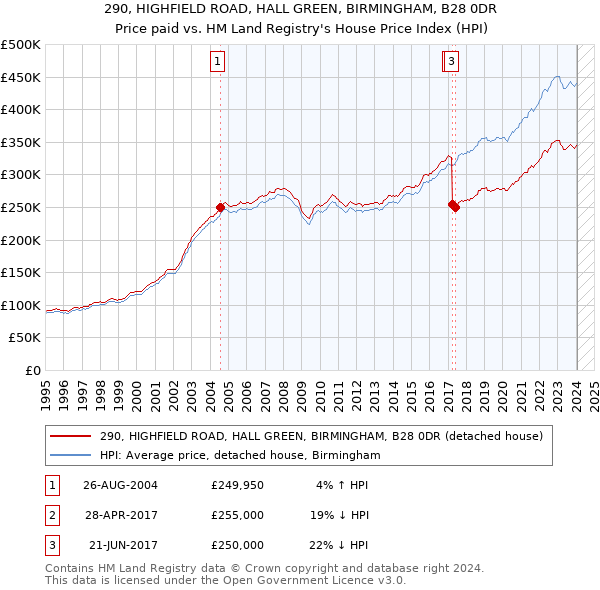 290, HIGHFIELD ROAD, HALL GREEN, BIRMINGHAM, B28 0DR: Price paid vs HM Land Registry's House Price Index