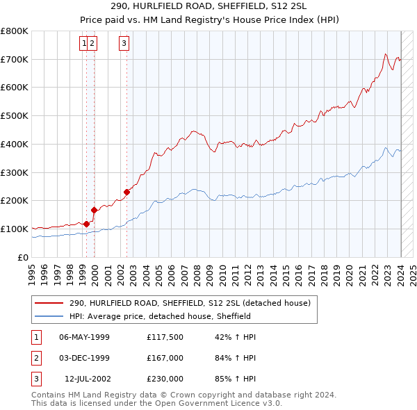 290, HURLFIELD ROAD, SHEFFIELD, S12 2SL: Price paid vs HM Land Registry's House Price Index