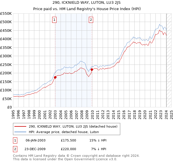 290, ICKNIELD WAY, LUTON, LU3 2JS: Price paid vs HM Land Registry's House Price Index