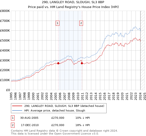 290, LANGLEY ROAD, SLOUGH, SL3 8BP: Price paid vs HM Land Registry's House Price Index