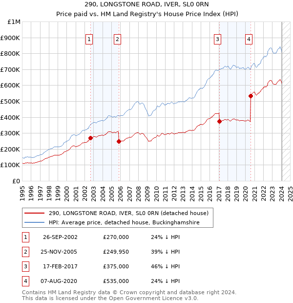 290, LONGSTONE ROAD, IVER, SL0 0RN: Price paid vs HM Land Registry's House Price Index