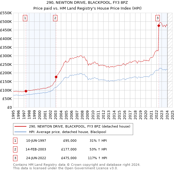 290, NEWTON DRIVE, BLACKPOOL, FY3 8PZ: Price paid vs HM Land Registry's House Price Index