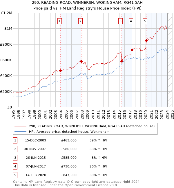 290, READING ROAD, WINNERSH, WOKINGHAM, RG41 5AH: Price paid vs HM Land Registry's House Price Index