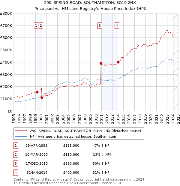 290, SPRING ROAD, SOUTHAMPTON, SO19 2NX: Price paid vs HM Land Registry's House Price Index