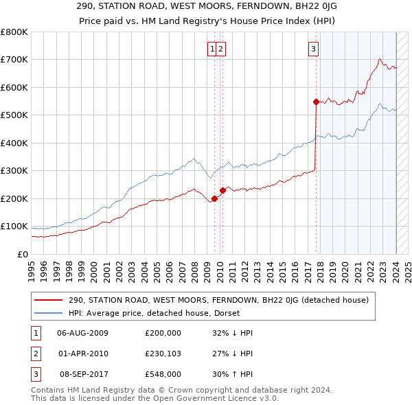 290, STATION ROAD, WEST MOORS, FERNDOWN, BH22 0JG: Price paid vs HM Land Registry's House Price Index
