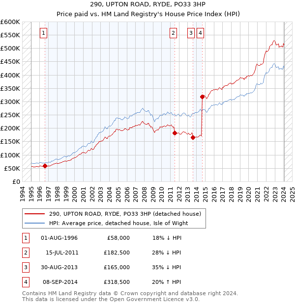 290, UPTON ROAD, RYDE, PO33 3HP: Price paid vs HM Land Registry's House Price Index