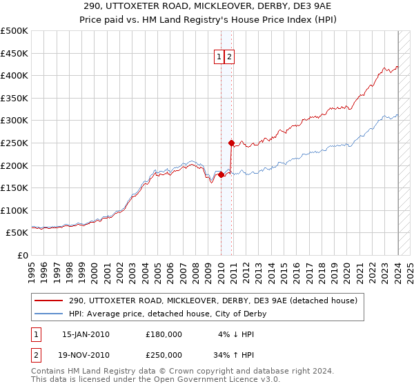 290, UTTOXETER ROAD, MICKLEOVER, DERBY, DE3 9AE: Price paid vs HM Land Registry's House Price Index
