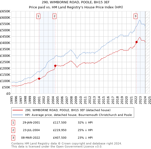 290, WIMBORNE ROAD, POOLE, BH15 3EF: Price paid vs HM Land Registry's House Price Index