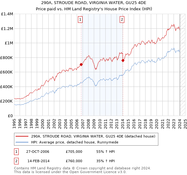 290A, STROUDE ROAD, VIRGINIA WATER, GU25 4DE: Price paid vs HM Land Registry's House Price Index