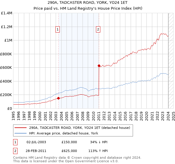 290A, TADCASTER ROAD, YORK, YO24 1ET: Price paid vs HM Land Registry's House Price Index