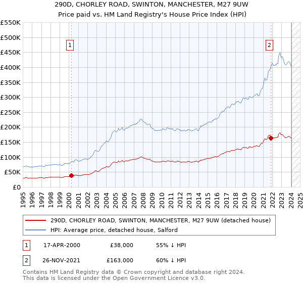 290D, CHORLEY ROAD, SWINTON, MANCHESTER, M27 9UW: Price paid vs HM Land Registry's House Price Index