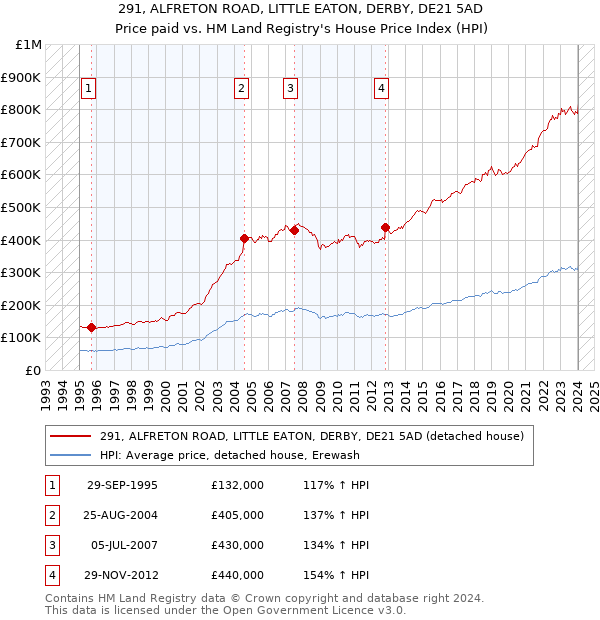 291, ALFRETON ROAD, LITTLE EATON, DERBY, DE21 5AD: Price paid vs HM Land Registry's House Price Index
