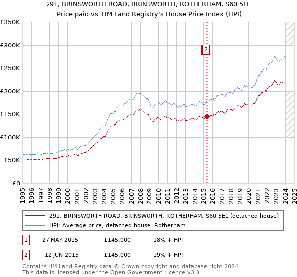 291, BRINSWORTH ROAD, BRINSWORTH, ROTHERHAM, S60 5EL: Price paid vs HM Land Registry's House Price Index