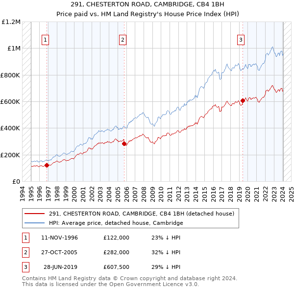291, CHESTERTON ROAD, CAMBRIDGE, CB4 1BH: Price paid vs HM Land Registry's House Price Index