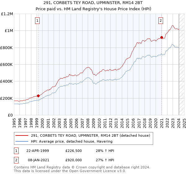 291, CORBETS TEY ROAD, UPMINSTER, RM14 2BT: Price paid vs HM Land Registry's House Price Index