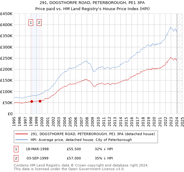 291, DOGSTHORPE ROAD, PETERBOROUGH, PE1 3PA: Price paid vs HM Land Registry's House Price Index