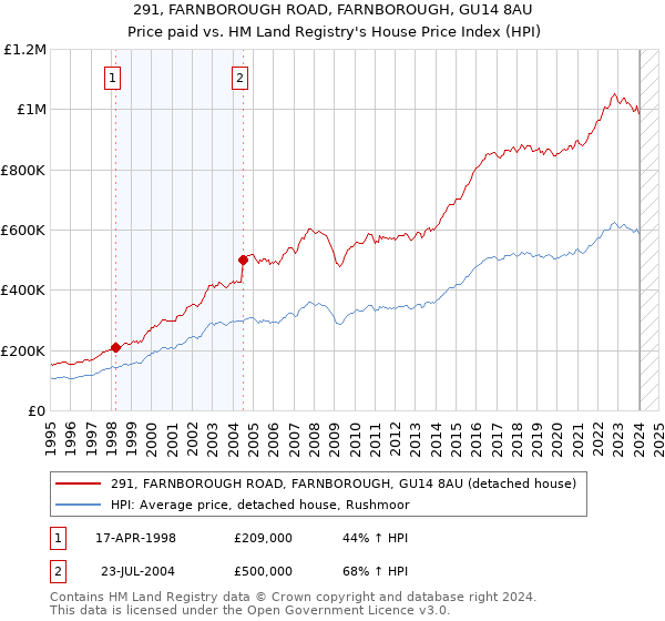 291, FARNBOROUGH ROAD, FARNBOROUGH, GU14 8AU: Price paid vs HM Land Registry's House Price Index