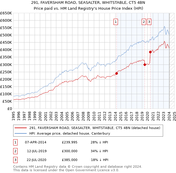 291, FAVERSHAM ROAD, SEASALTER, WHITSTABLE, CT5 4BN: Price paid vs HM Land Registry's House Price Index