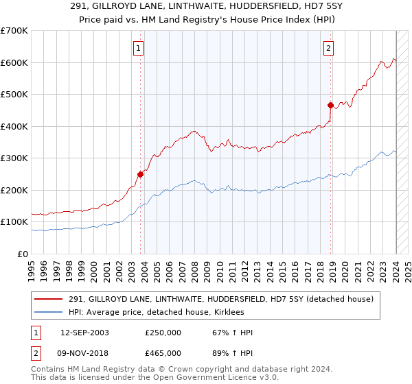 291, GILLROYD LANE, LINTHWAITE, HUDDERSFIELD, HD7 5SY: Price paid vs HM Land Registry's House Price Index