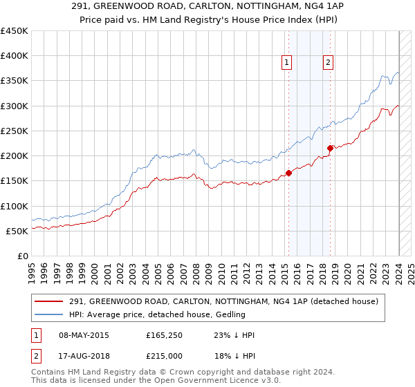 291, GREENWOOD ROAD, CARLTON, NOTTINGHAM, NG4 1AP: Price paid vs HM Land Registry's House Price Index
