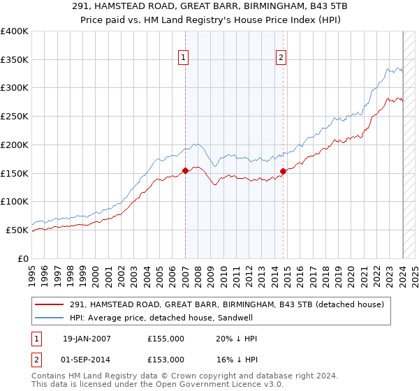 291, HAMSTEAD ROAD, GREAT BARR, BIRMINGHAM, B43 5TB: Price paid vs HM Land Registry's House Price Index