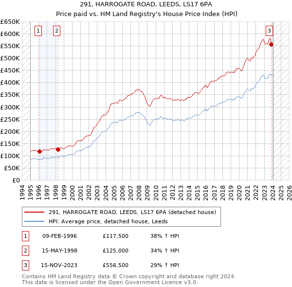 291, HARROGATE ROAD, LEEDS, LS17 6PA: Price paid vs HM Land Registry's House Price Index