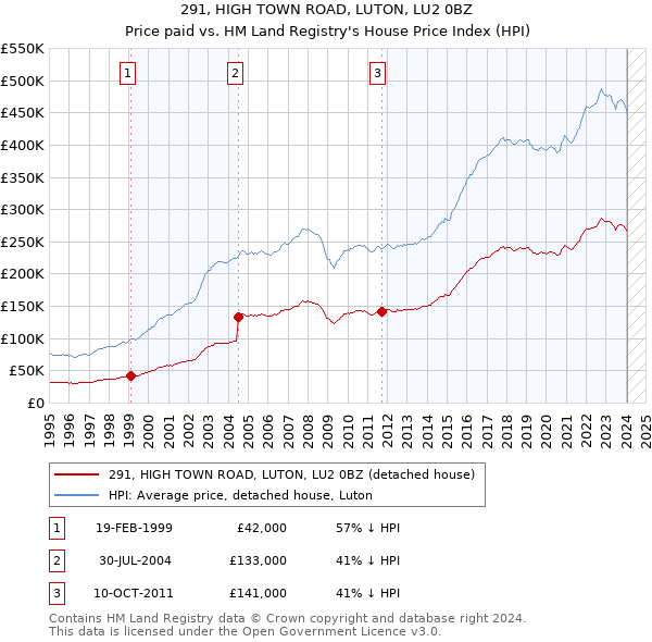 291, HIGH TOWN ROAD, LUTON, LU2 0BZ: Price paid vs HM Land Registry's House Price Index
