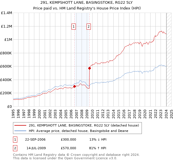 291, KEMPSHOTT LANE, BASINGSTOKE, RG22 5LY: Price paid vs HM Land Registry's House Price Index