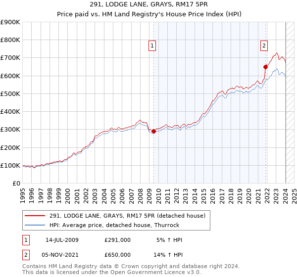 291, LODGE LANE, GRAYS, RM17 5PR: Price paid vs HM Land Registry's House Price Index
