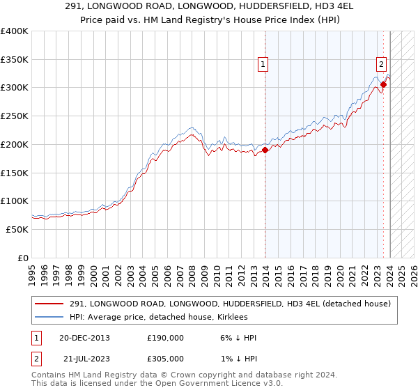 291, LONGWOOD ROAD, LONGWOOD, HUDDERSFIELD, HD3 4EL: Price paid vs HM Land Registry's House Price Index