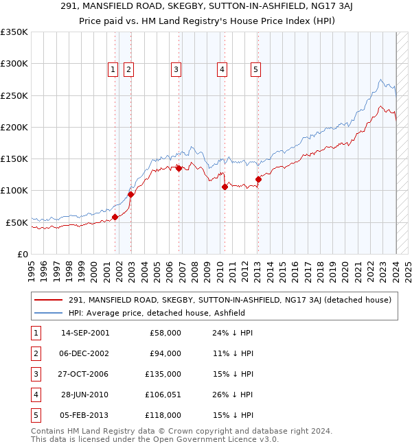 291, MANSFIELD ROAD, SKEGBY, SUTTON-IN-ASHFIELD, NG17 3AJ: Price paid vs HM Land Registry's House Price Index