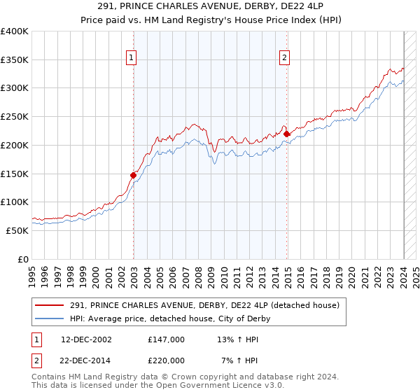 291, PRINCE CHARLES AVENUE, DERBY, DE22 4LP: Price paid vs HM Land Registry's House Price Index