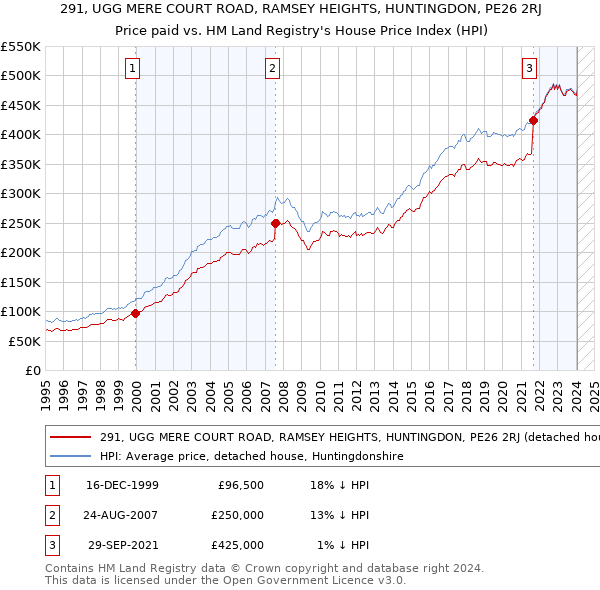 291, UGG MERE COURT ROAD, RAMSEY HEIGHTS, HUNTINGDON, PE26 2RJ: Price paid vs HM Land Registry's House Price Index