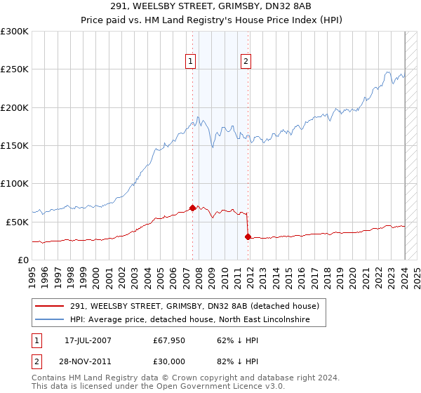 291, WEELSBY STREET, GRIMSBY, DN32 8AB: Price paid vs HM Land Registry's House Price Index