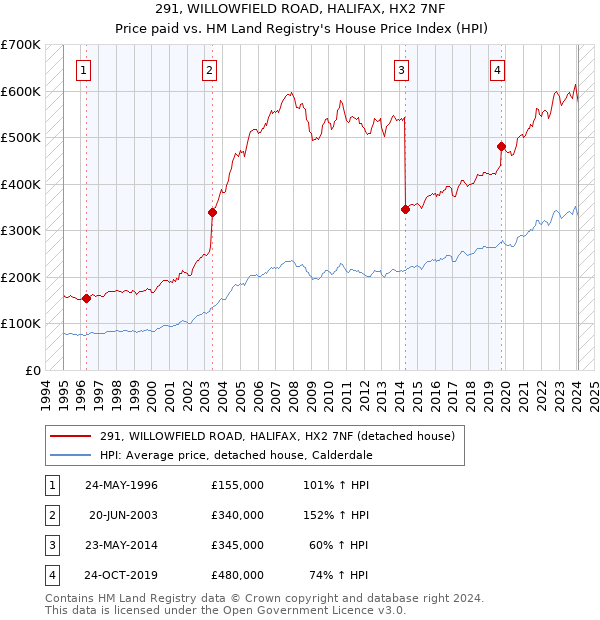 291, WILLOWFIELD ROAD, HALIFAX, HX2 7NF: Price paid vs HM Land Registry's House Price Index