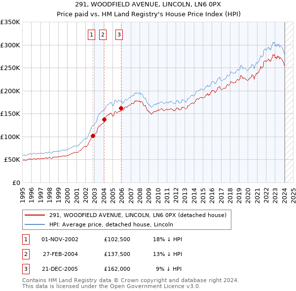 291, WOODFIELD AVENUE, LINCOLN, LN6 0PX: Price paid vs HM Land Registry's House Price Index