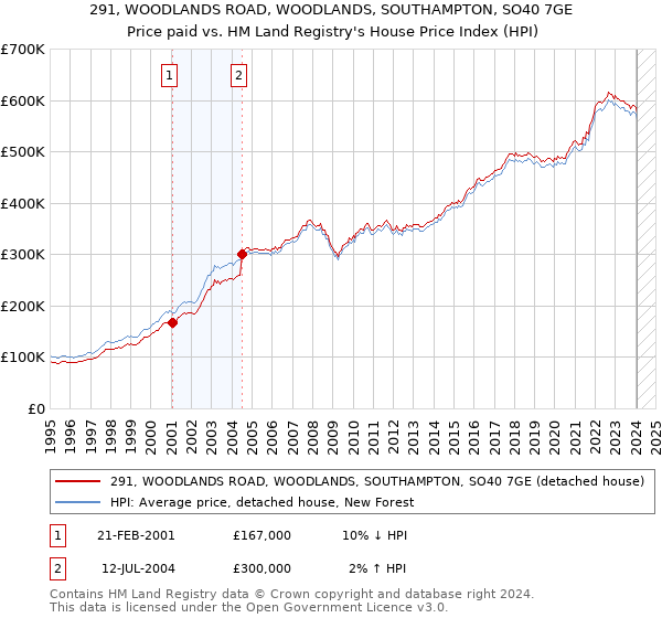 291, WOODLANDS ROAD, WOODLANDS, SOUTHAMPTON, SO40 7GE: Price paid vs HM Land Registry's House Price Index