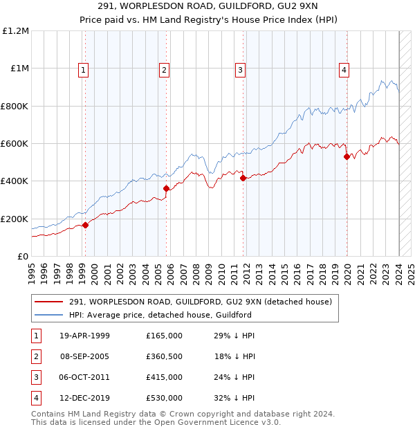 291, WORPLESDON ROAD, GUILDFORD, GU2 9XN: Price paid vs HM Land Registry's House Price Index