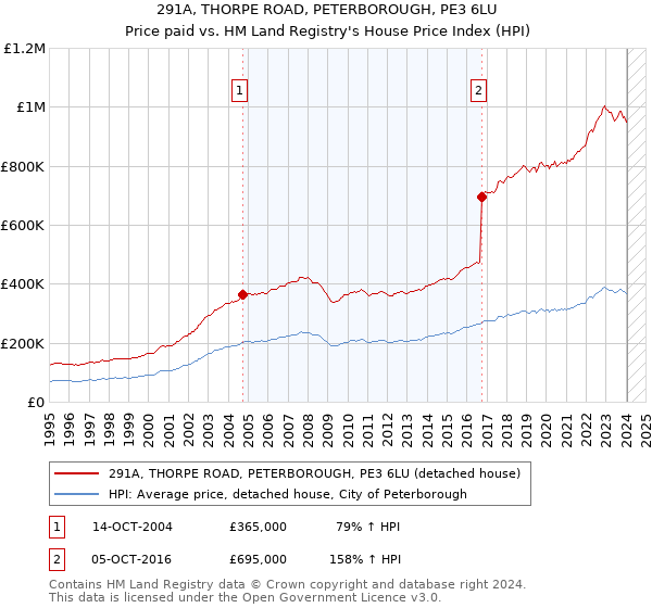 291A, THORPE ROAD, PETERBOROUGH, PE3 6LU: Price paid vs HM Land Registry's House Price Index