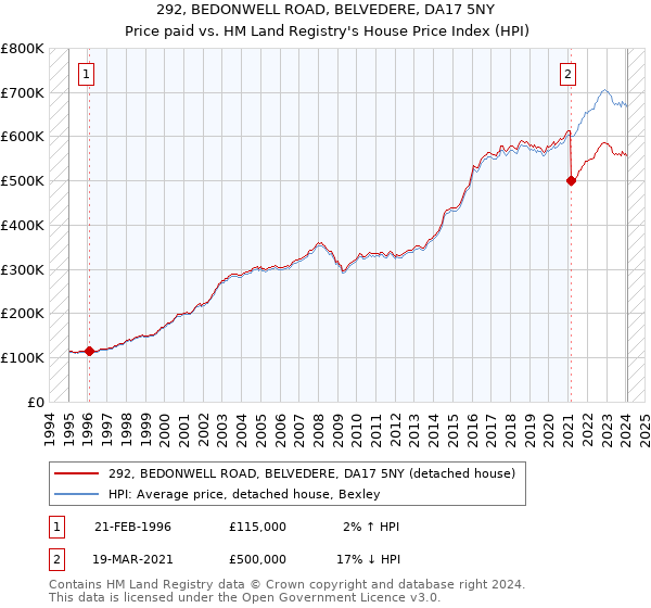 292, BEDONWELL ROAD, BELVEDERE, DA17 5NY: Price paid vs HM Land Registry's House Price Index