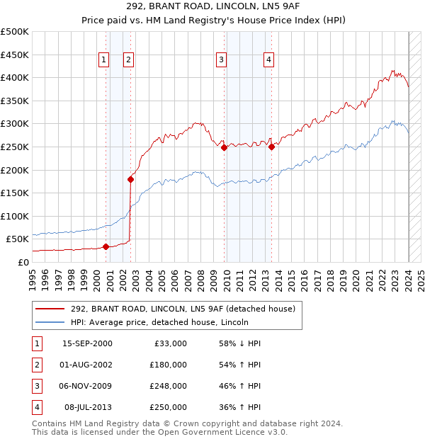 292, BRANT ROAD, LINCOLN, LN5 9AF: Price paid vs HM Land Registry's House Price Index