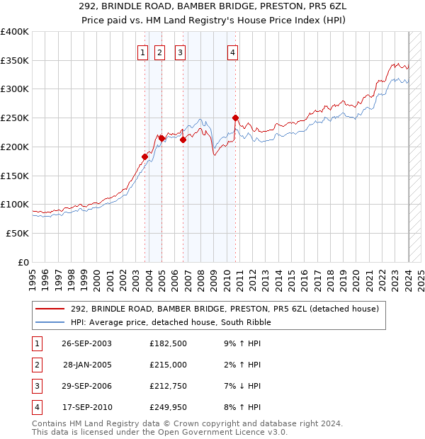 292, BRINDLE ROAD, BAMBER BRIDGE, PRESTON, PR5 6ZL: Price paid vs HM Land Registry's House Price Index