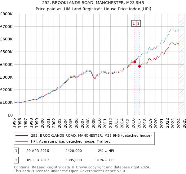292, BROOKLANDS ROAD, MANCHESTER, M23 9HB: Price paid vs HM Land Registry's House Price Index